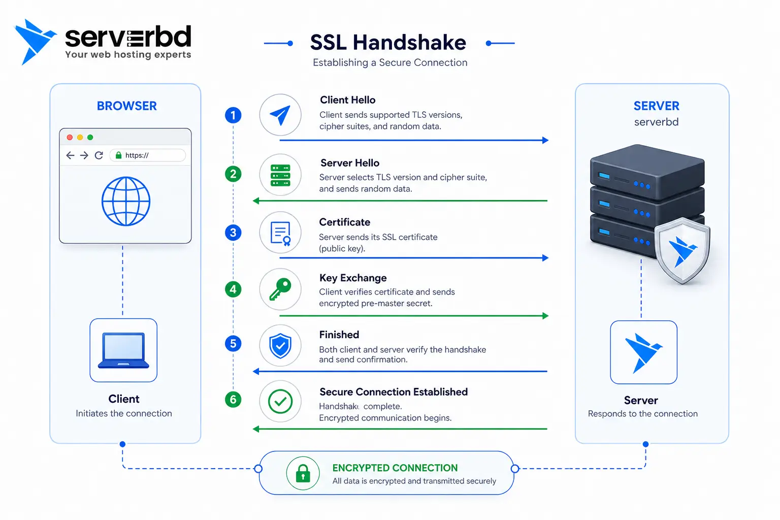 SSL handshake diagram, browser to server encrypted connection